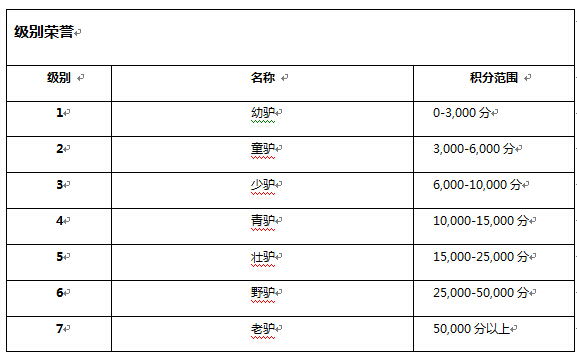 方維網(wǎng)絡級別系統(tǒng)