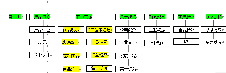 網站架構圖