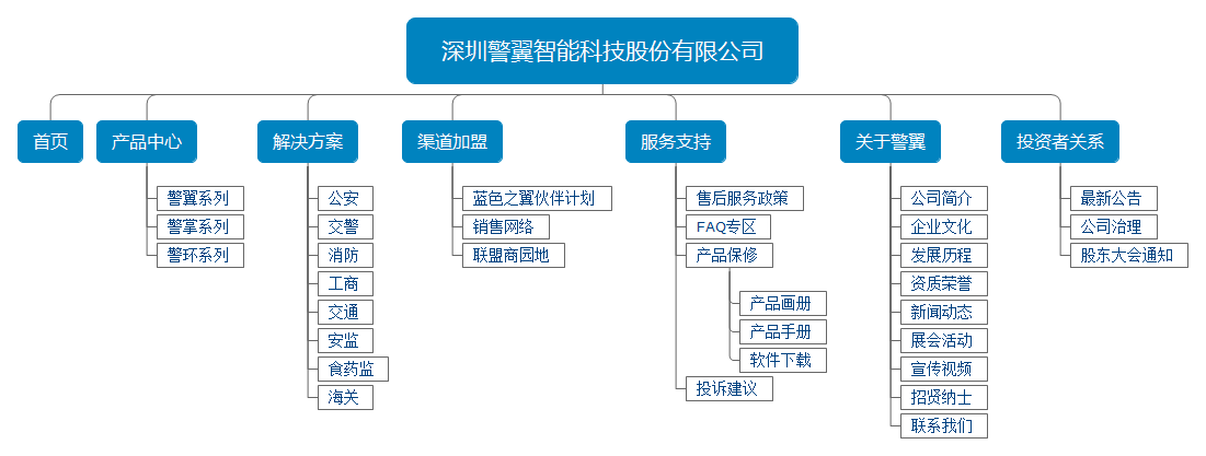 科技公司網(wǎng)站架構