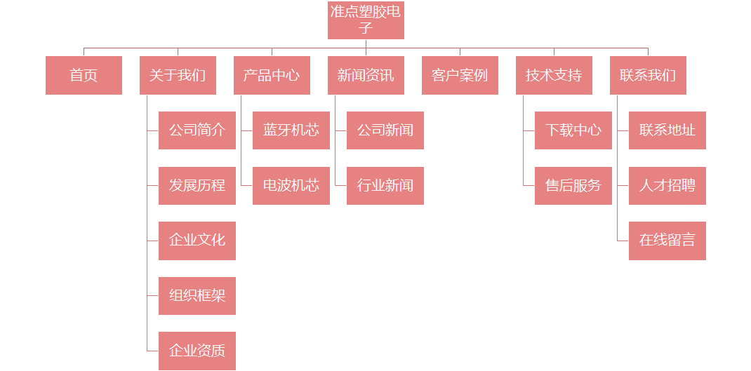 企業(yè)網站架構圖