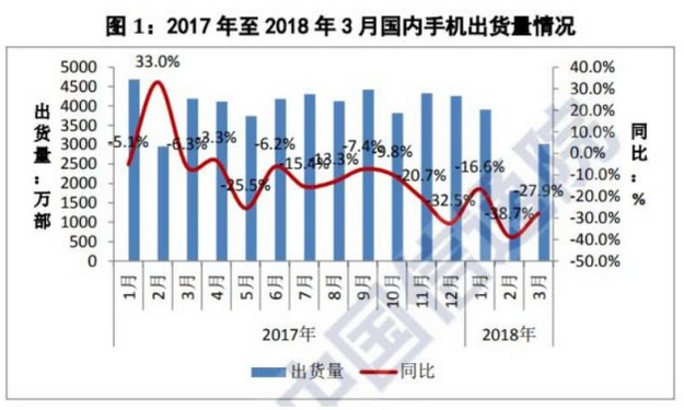 2018年一季度手機(jī)銷(xiāo)量下滑
